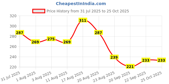 myntra.com The Roadster Life Co. Printed Pure Cotton Relaxed Fit T-shirt roadster Price History Graph from 31 Jul 2025 to 25 Oct 2025