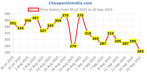 myntra.com The Roadster Life Co. Printed Pure Cotton Relaxed Fit T-shirt roadster Price History Graph from 30 Jul 2025 to 20 Sep 2025