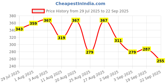 myntra.com The Roadster Life Co. Printed Pure Cotton Relaxed Fit T-shirt roadster Price History Graph from 29 Jul 2025 to 22 Sep 2025
