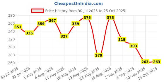 myntra.com The Roadster Life Co. Printed Pure Cotton Relaxed Fit T-shirt roadster Price History Graph from 30 Jul 2025 to 25 Oct 2025