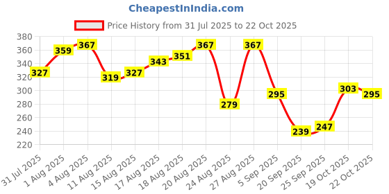 myntra.com The Roadster Life Co. Printed Pure Cotton Relaxed Fit T-shirt roadster Price History Graph from 31 Jul 2025 to 22 Oct 2025