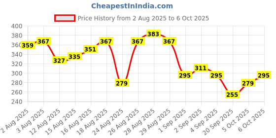 myntra.com The Roadster Life Co. Printed Pure Cotton Relaxed Fit T-shirt roadster Price History Graph from 2 Aug 2025 to 6 Oct 2025