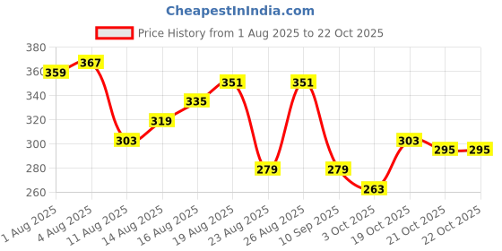 myntra.com The Roadster Life Co. Printed Pure Cotton Relaxed Fit T-shirt roadster Price History Graph from 1 Aug 2025 to 22 Oct 2025