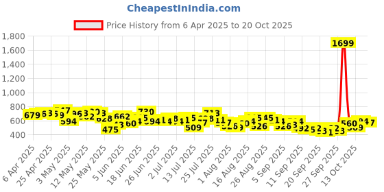 myntra.com The Roadster Life Co. Printed Pure Cotton Relaxed Shirt roadster Price History Graph from 6 Apr 2025 to 20 Oct 2025