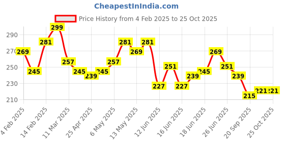myntra.com The Roadster Life Co. Printed Pure Cotton Relaxed T-shirt roadster Price History Graph from 4 Feb 2025 to 25 Oct 2025