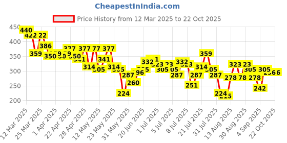 myntra.com The Roadster Life Co. Printed Pure Cotton Relaxed T-shirt roadster Price History Graph from 12 Mar 2025 to 22 Oct 2025