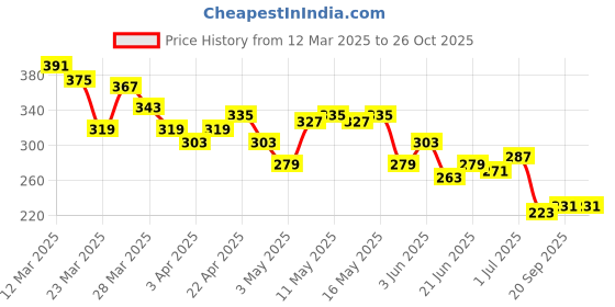 myntra.com The Roadster Life Co. Printed Pure Cotton Relaxed T-shirt roadster Price History Graph from 12 Mar 2025 to 26 Oct 2025