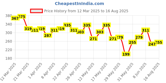 myntra.com The Roadster Life Co. Printed Pure Cotton Relaxed T-shirt roadster Price History Graph from 12 Mar 2025 to 16 Aug 2025