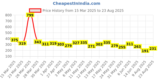 myntra.com The Roadster Life Co. Printed Pure Cotton Relaxed T-shirt roadster Price History Graph from 15 Mar 2025 to 23 Aug 2025