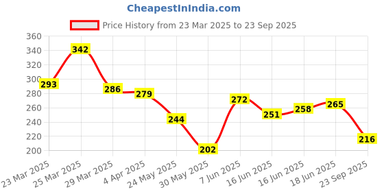 myntra.com The Roadster Life Co. Printed Pure Cotton T-shirt roadster Price History Graph from 23 Mar 2025 to 23 Sep 2025