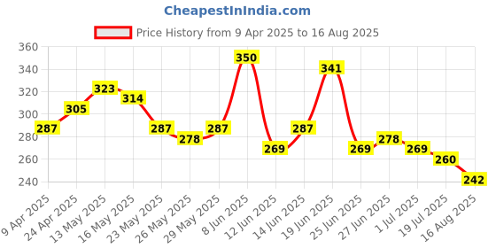 myntra.com The Roadster Life Co. Printed Pure Cotton T-shirt roadster Price History Graph from 9 Apr 2025 to 16 Aug 2025