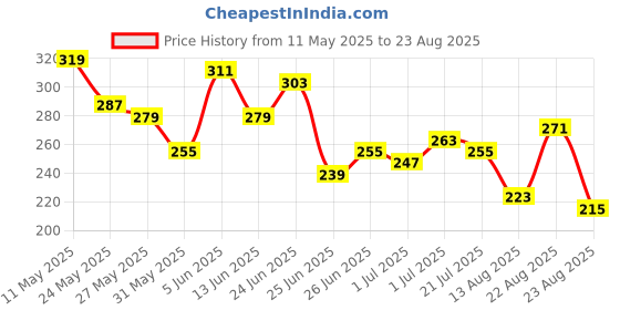 myntra.com The Roadster Life Co. Printed Pure Cotton T-shirt roadster Price History Graph from 11 May 2025 to 23 Aug 2025