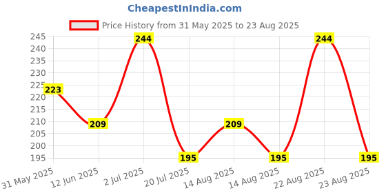 myntra.com The Roadster Life Co. Printed Pure Cotton T-shirt roadster Price History Graph from 31 May 2025 to 23 Aug 2025