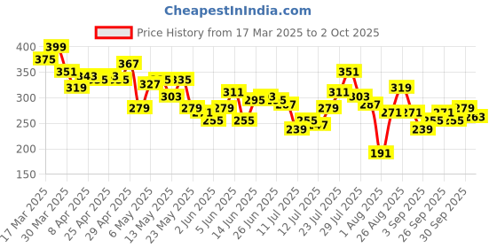 myntra.com The Roadster Life Co. Printed Relaxed Cotton T-shirt roadster Price History Graph from 17 Mar 2025 to 2 Oct 2025