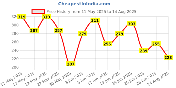 myntra.com The Roadster Life Co. Printed Relaxed Cotton T-shirt roadster Price History Graph from 11 May 2025 to 14 Aug 2025