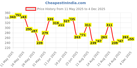 myntra.com The Roadster Life Co. Printed Relaxed Cotton T-shirt roadster Price History Graph from 11 May 2025 to 4 Dec 2025