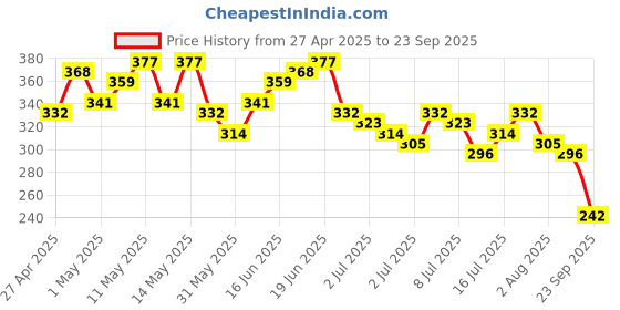 myntra.com The Roadster Life Co. Printed Relaxed Fit Cotton T-shirt roadster Price History Graph from 27 Apr 2025 to 23 Sep 2025