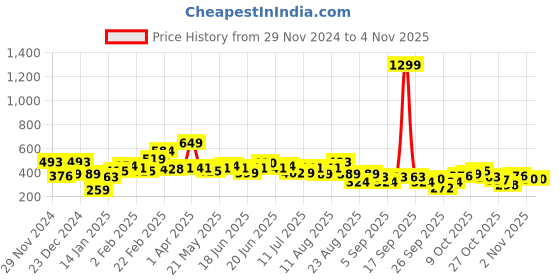 myntra.com The Roadster Life Co. Printed Relaxed Fit Hooded Crop Sweatshirt roadster Price History Graph from 29 Nov 2024 to 3 Nov 2025