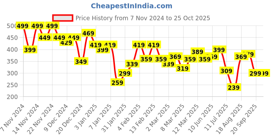 myntra.com The Roadster Life Co. Printed Relaxed Fit Pure Cotton T-shirt roadster Price History Graph from 7 Nov 2024 to 25 Oct 2025