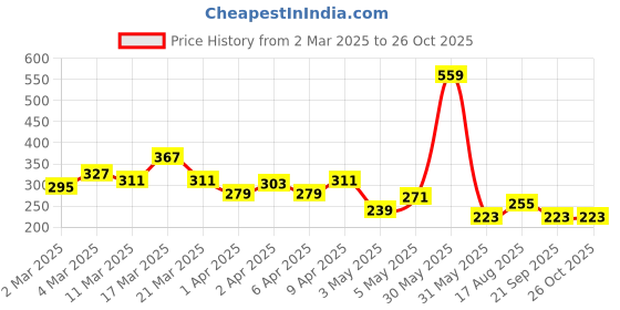 myntra.com The Roadster Life Co. Printed Relaxed Fit Pure Cotton T-shirt roadster Price History Graph from 2 Mar 2025 to 26 Oct 2025