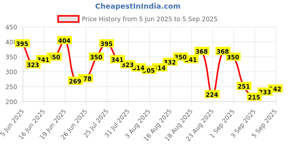 myntra.com The Roadster Life Co. Printed Relaxed Fit Pure Cotton T-shirt roadster Price History Graph from 5 Jun 2025 to 5 Sep 2025