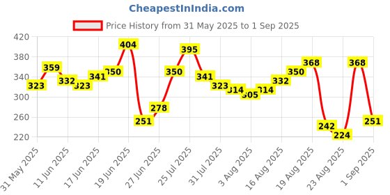 myntra.com The Roadster Life Co. Printed Relaxed Fit Pure Cotton T-shirt roadster Price History Graph from 31 May 2025 to 1 Sep 2025