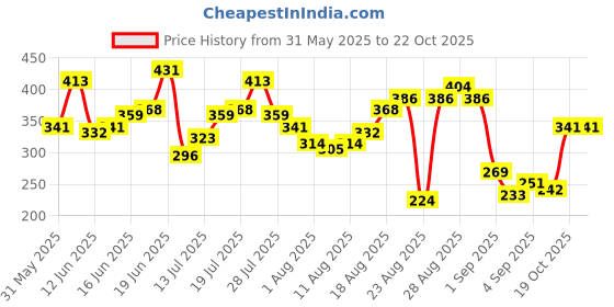 myntra.com The Roadster Life Co. Printed Relaxed Fit Pure Cotton T-shirt roadster Price History Graph from 31 May 2025 to 21 Oct 2025