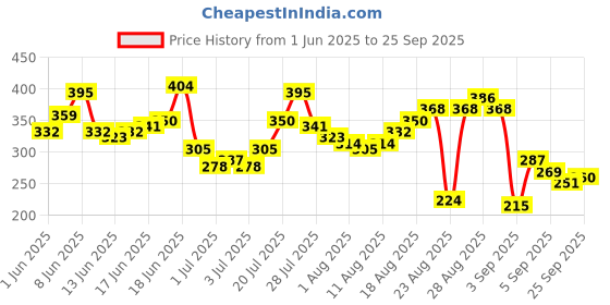 myntra.com The Roadster Life Co. Printed Relaxed Fit Pure Cotton T-shirt roadster Price History Graph from 1 Jun 2025 to 25 Sep 2025