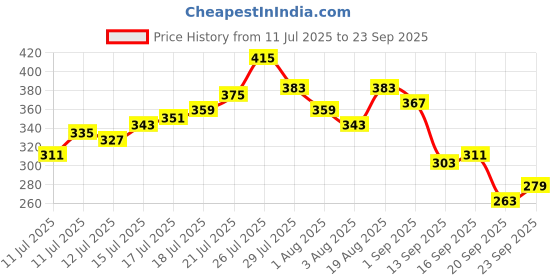 myntra.com The Roadster Life Co. Printed Relaxed Fit Pure Cotton T-shirt roadster Price History Graph from 11 Jul 2025 to 23 Sep 2025
