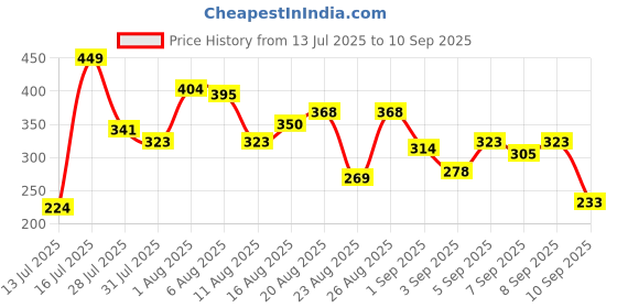 myntra.com The Roadster Life Co. Printed Relaxed Fit Pure Cotton T-shirt roadster Price History Graph from 13 Jul 2025 to 10 Sep 2025