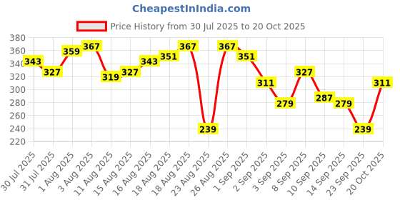 myntra.com The Roadster Life Co. Printed Relaxed Fit Pure Cotton T-shirt roadster Price History Graph from 30 Jul 2025 to 20 Oct 2025