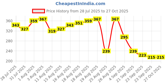 myntra.com The Roadster Life Co. Printed Relaxed Fit Pure Cotton T-shirt roadster Price History Graph from 28 Jul 2025 to 27 Oct 2025