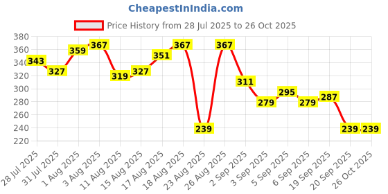 myntra.com The Roadster Life Co. Printed Relaxed Fit Pure Cotton T-shirt roadster Price History Graph from 28 Jul 2025 to 25 Oct 2025