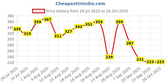 myntra.com The Roadster Life Co. Printed Relaxed Fit Pure Cotton T-shirt roadster Price History Graph from 29 Jul 2025 to 25 Oct 2025