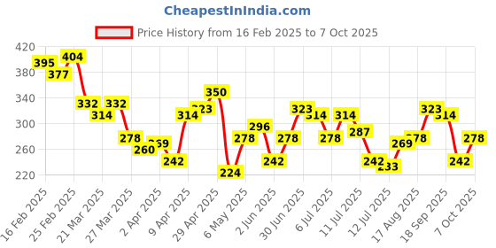 myntra.com The Roadster Life Co. Printed Relaxed Pure Cotton T-shirt roadster Price History Graph from 16 Feb 2025 to 7 Oct 2025