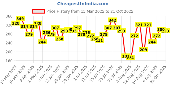 myntra.com The Roadster Life Co. Printed Relaxed Pure Cotton T-shirt roadster Price History Graph from 15 Mar 2025 to 21 Oct 2025