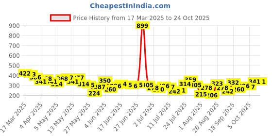 myntra.com The Roadster Life Co. Printed Relaxed Pure Cotton T-shirt roadster Price History Graph from 17 Mar 2025 to 22 Oct 2025