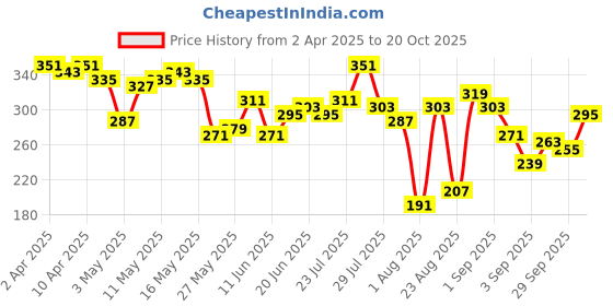 myntra.com The Roadster Life Co. Printed Relaxed Pure Cotton T-shirt roadster Price History Graph from 2 Apr 2025 to 20 Oct 2025