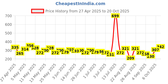 myntra.com The Roadster Life Co. Printed Relaxed Pure Cotton T-shirt roadster Price History Graph from 27 Apr 2025 to 20 Oct 2025
