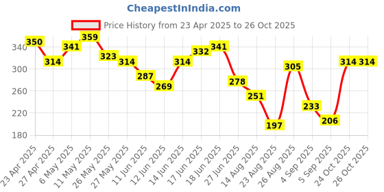 myntra.com The Roadster Life Co. Printed Relaxed Pure Cotton T-shirt roadster Price History Graph from 23 Apr 2025 to 25 Oct 2025