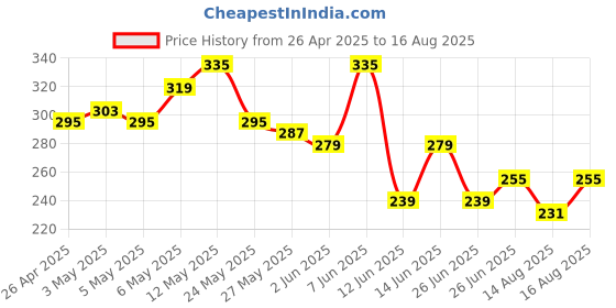 myntra.com The Roadster Life Co. Printed Relaxed Pure Cotton T-shirt roadster Price History Graph from 26 Apr 2025 to 16 Aug 2025