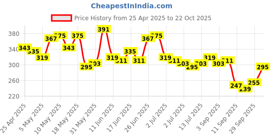 myntra.com The Roadster Life Co. Printed Relaxed Pure Cotton T-shirt roadster Price History Graph from 25 Apr 2025 to 22 Oct 2025