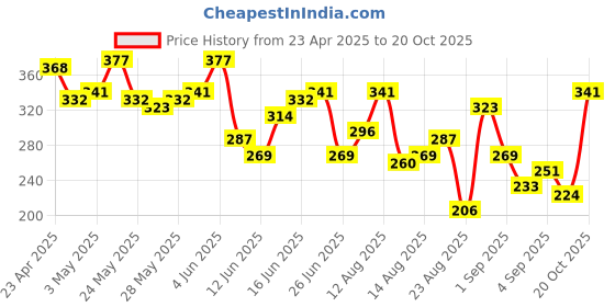 myntra.com The Roadster Life Co. Printed Relaxed Pure Cotton T-shirt roadster Price History Graph from 23 Apr 2025 to 20 Oct 2025