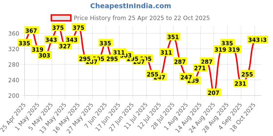 myntra.com The Roadster Life Co. Printed Relaxed Pure Cotton T-shirt roadster Price History Graph from 25 Apr 2025 to 21 Oct 2025