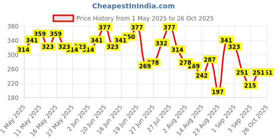 myntra.com The Roadster Life Co. Printed Relaxed Pure Cotton T-shirt roadster Price History Graph from 1 May 2025 to 25 Oct 2025