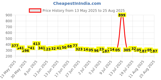 myntra.com The Roadster Life Co. Printed Relaxed Pure Cotton T-shirt roadster Price History Graph from 13 May 2025 to 25 Aug 2025
