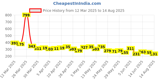 myntra.com The Roadster Life Co. Printed Relaxed T-shirt roadster Price History Graph from 12 Mar 2025 to 14 Aug 2025