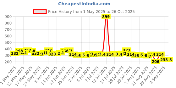 myntra.com The Roadster Life Co. Printed Relaxed T-shirt roadster Price History Graph from 1 May 2025 to 26 Oct 2025