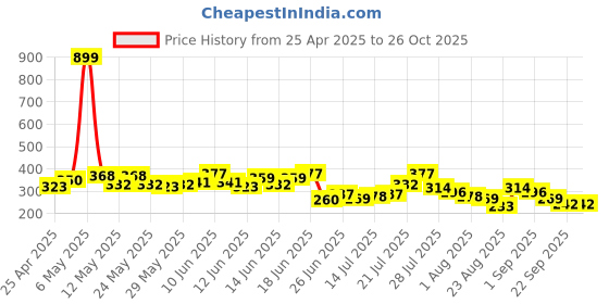 myntra.com The Roadster Life Co. Printed Relaxed T-shirt roadster Price History Graph from 25 Apr 2025 to 26 Oct 2025