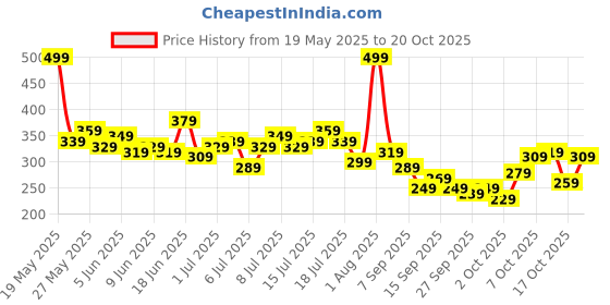 myntra.com The Roadster Life Co. Printed Ribbed Neck Relaxed Fit T-shirt roadster Price History Graph from 19 May 2025 to 20 Oct 2025